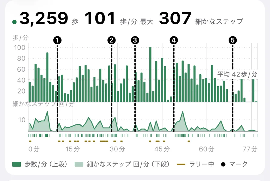 歩数/分の棒グラフと細かなステップ 回/分の折れ線。上段は平均 42 歩/分、マーク 1〜5 の縦線とラリー中の帯。