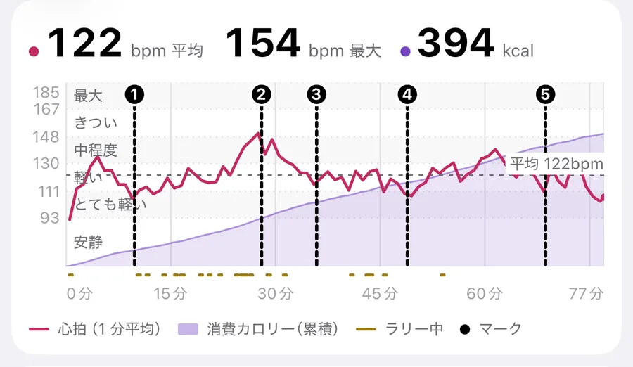 心拍（1 分平均）の折れ線と消費カロリー（累積）の面グラフ。縦軸に最大・きつい・中程度・軽い・とても軽い・安静のゾーン。平均 122 bpm の点線とマーク 1〜5。