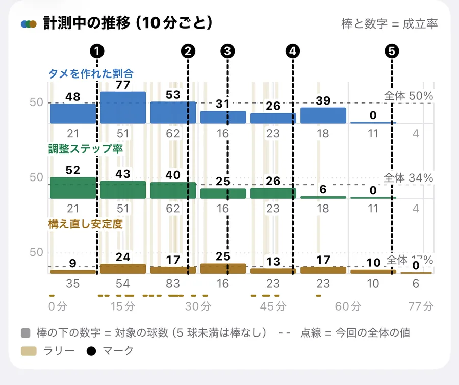 計測中の推移（10 分ごと）。タメを作れた割合・調整ステップ率・構え直し安定度の 3 段のグラフ。棒の下の数字は対象の球数、点線は今回の全体の値（50%・34%・17%）。