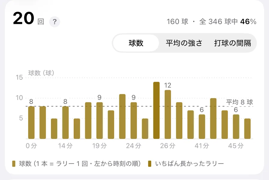 ラリーの画面。20 回、160 球（全 346 球中 46%）。ラリー 1 回ごとの球数の棒グラフ。平均 8 球、いちばん長かったラリーは 14 球。