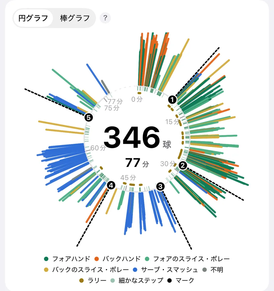 円形のタイムライン。真上が計測の開始で時計回りに時間が進み、1 球ごとの線が球種の色で外へ伸びる。中央に 346 球・77 分。マークを押した時点に 1〜5 の番号。