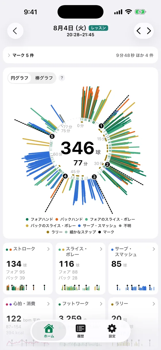 iPhone の計測結果の画面。円形のタイムラインの中央に 346 球・77 分。1 球が 1 本の線として外へ伸び、色は球種、長さはインパクトの強さを表す。