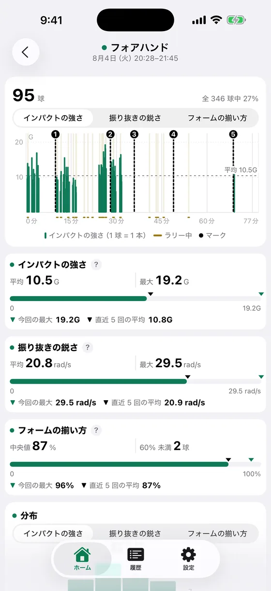 フォアハンドの詳細画面。95 球(全 346 球中 27%)。インパクトの強さ、振り抜きの鋭さ、フォームの揃い方のグラフと数値が並ぶ。
