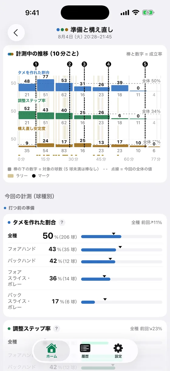 準備と構え直しの画面。計測中の推移を 10 分ごとに示すグラフと、球種ごとのタメを作れた割合の一覧。
