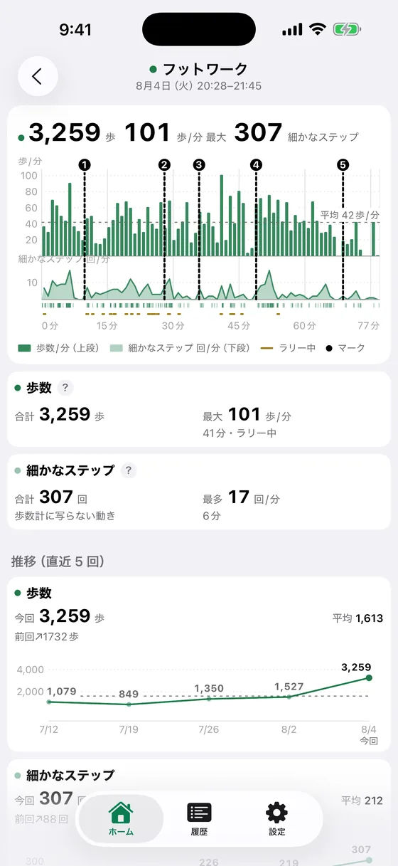 フットワークの画面。3,259 歩、101 歩/分、細かなステップ 307 回。時間ごとの歩数と細かなステップのグラフ、直近 5 回の推移。