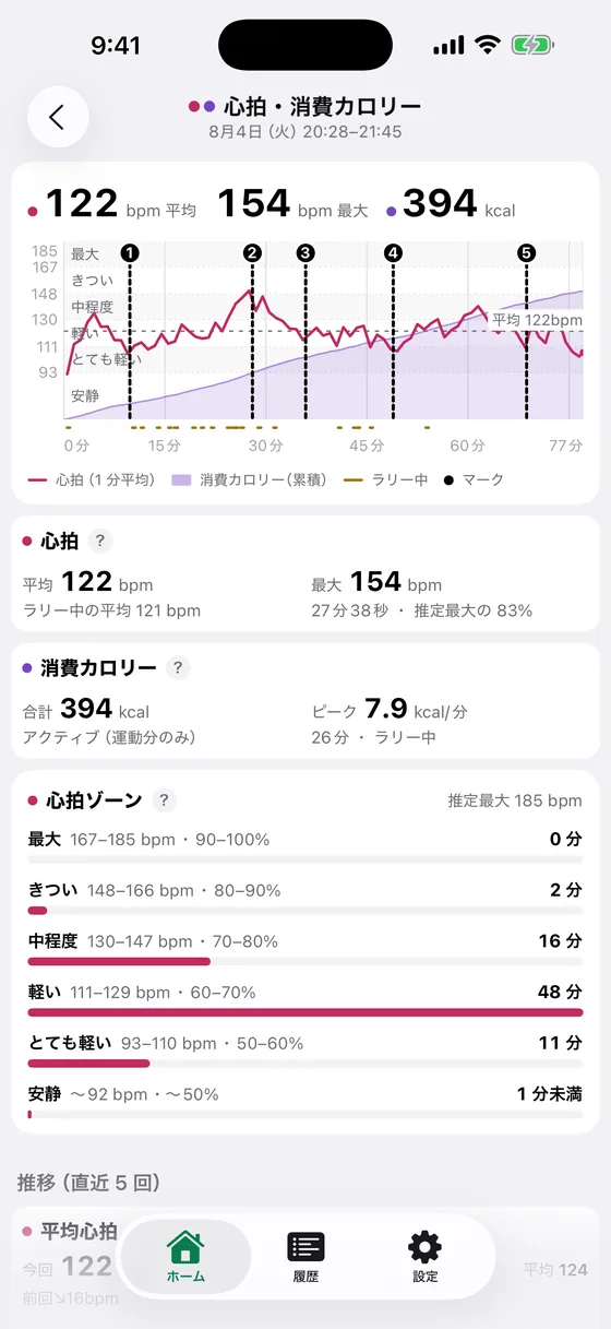 心拍・消費カロリーの画面。平均 122 bpm、最大 154 bpm、394 kcal。心拍の折れ線と消費カロリーの累積、心拍ゾーンごとの時間。