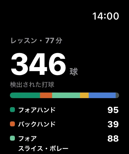 Apple Watch の終了画面。レッスン・77 分、346 球と、球種ごとの内訳。